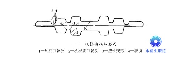 鍛模的損壞形式